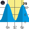McMicken Island tide chart for Saturday, March 29, 2025