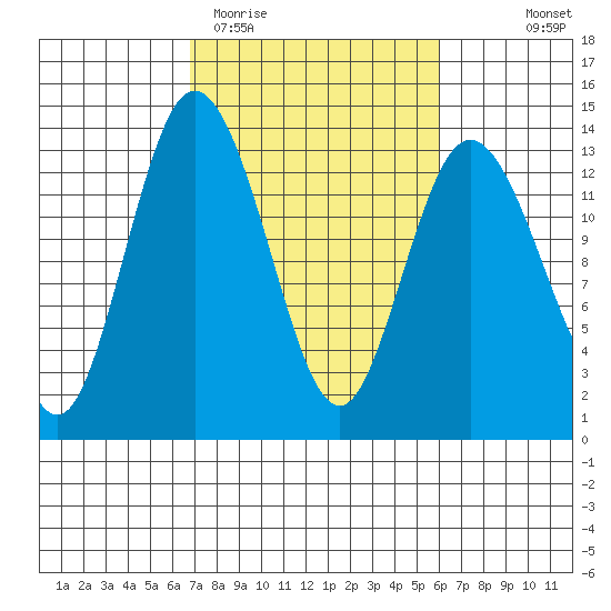 McMicken Island tide chart for Sunday, March 2, 2025