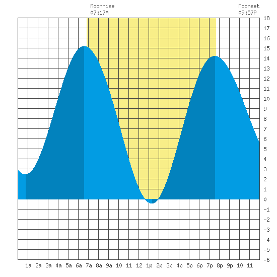 McMicken Island tide chart for Sunday, March 30, 2025