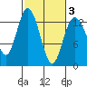 McMicken Island tide chart for Monday, March 3, 2025
