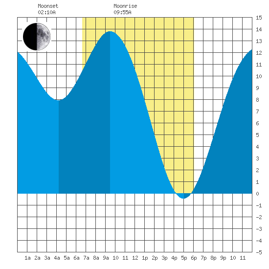 McMicken Island tide chart for Thursday, March 6, 2025
