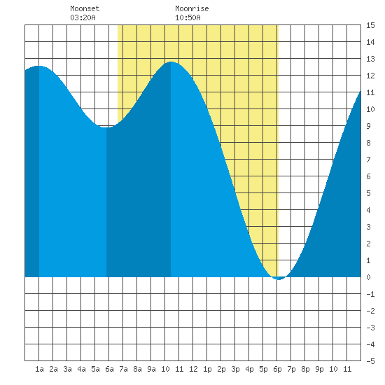 McMicken Island tide chart for Friday, March 7, 2025