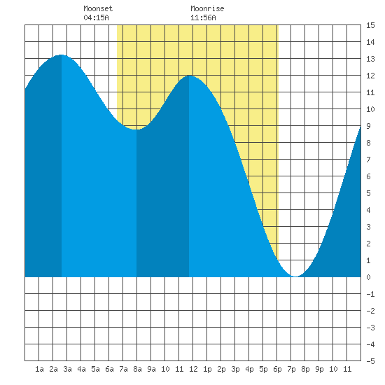 McMicken Island tide chart for Saturday, March 8, 2025