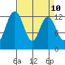 McMicken Island tide chart for Thursday, April 10, 2025