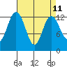 McMicken Island tide chart for Friday, April 11, 2025