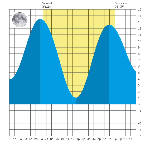 McMicken Island tide chart for Saturday, April 12, 2025