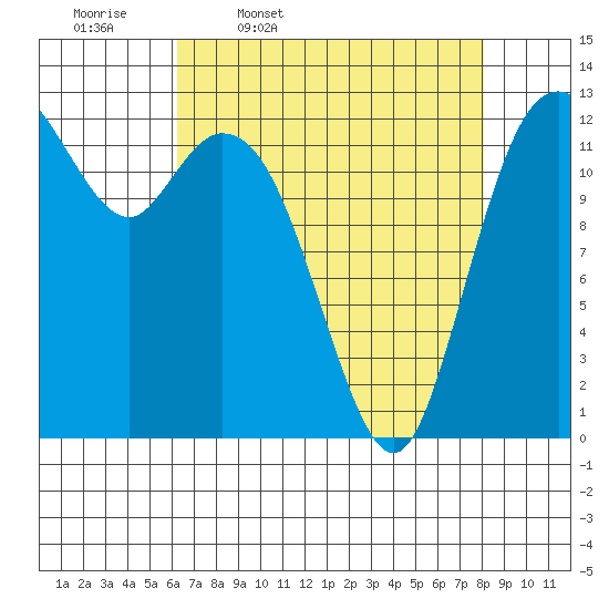 McMicken Island tide chart for Friday, April 18, 2025