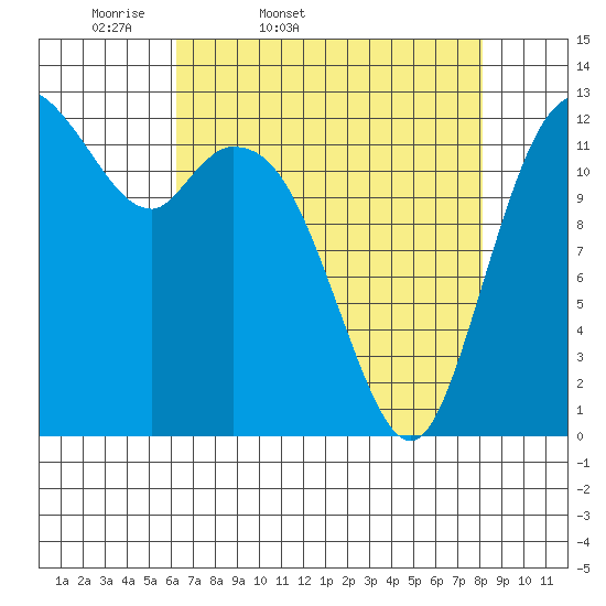 McMicken Island tide chart for Saturday, April 19, 2025