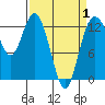McMicken Island tide chart for Tuesday, April 1, 2025