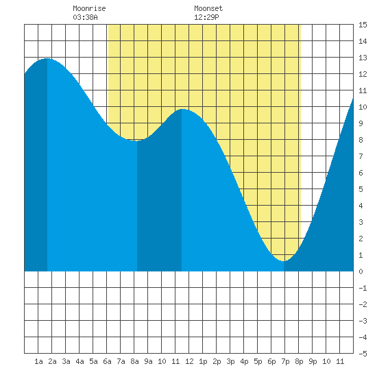 McMicken Island tide chart for Monday, April 21, 2025