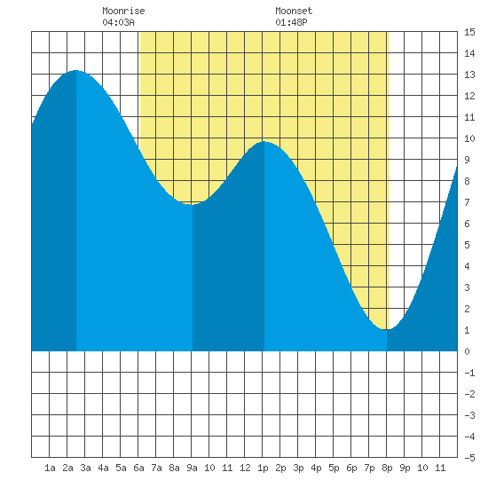 McMicken Island tide chart for Tuesday, April 22, 2025