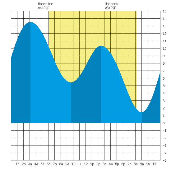 McMicken Island tide chart for Wednesday, April 23, 2025