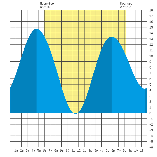 McMicken Island tide chart for Saturday, April 26, 2025