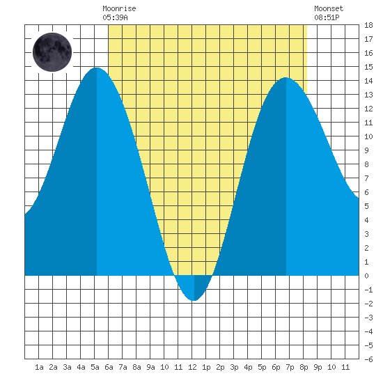 McMicken Island tide chart for Sunday, April 27, 2025