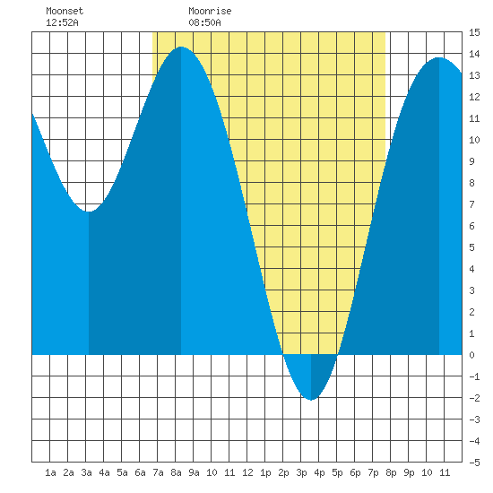 McMicken Island tide chart for Wednesday, April 2, 2025