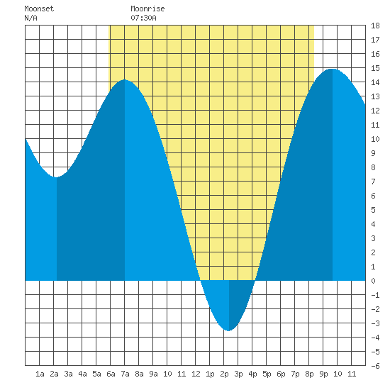 McMicken Island tide chart for Wednesday, April 30, 2025