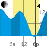 McMicken Island tide chart for Friday, April 4, 2025