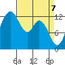 McMicken Island tide chart for Monday, April 7, 2025