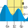 McMicken Island tide chart for Tuesday, April 8, 2025