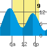 McMicken Island tide chart for Wednesday, April 9, 2025