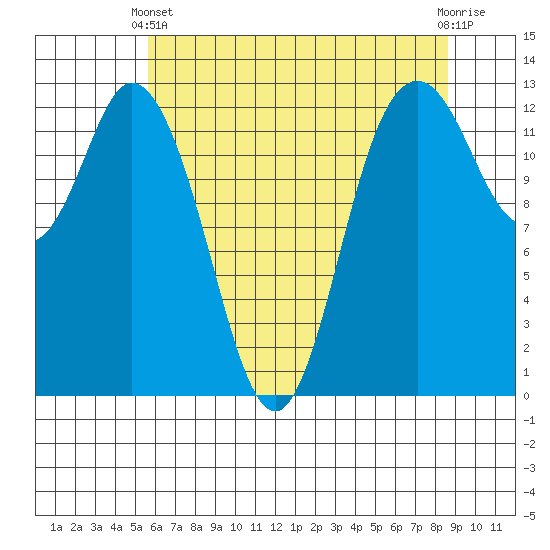 McMicken Island tide chart for Sunday, May 11, 2025