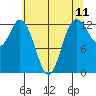 McMicken Island tide chart for Sunday, May 11, 2025