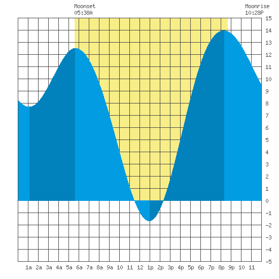 McMicken Island tide chart for Tuesday, May 13, 2025