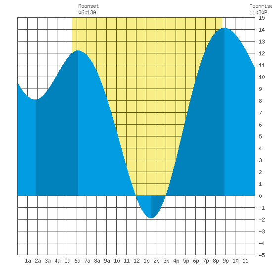 McMicken Island tide chart for Wednesday, May 14, 2025