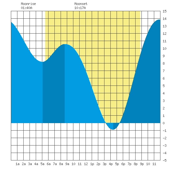 McMicken Island tide chart for Sunday, May 18, 2025