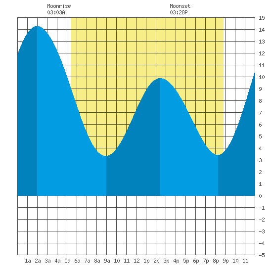 McMicken Island tide chart for Thursday, May 22, 2025