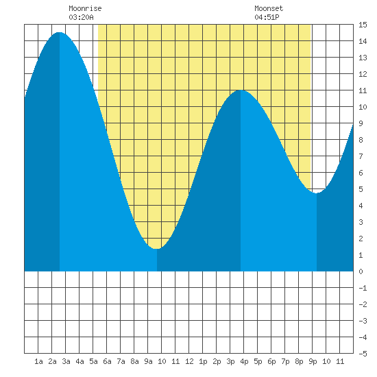 McMicken Island tide chart for Friday, May 23, 2025