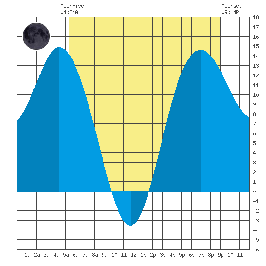 McMicken Island tide chart for Monday, May 26, 2025