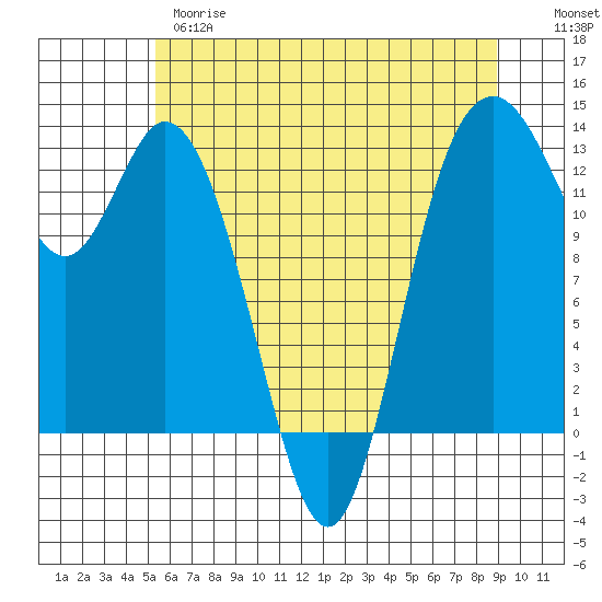 McMicken Island tide chart for Wednesday, May 28, 2025