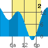 McMicken Island tide chart for Friday, May 2, 2025