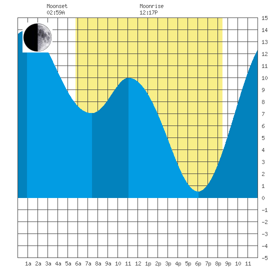 McMicken Island tide chart for Sunday, May 4, 2025