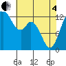 McMicken Island tide chart for Sunday, May 4, 2025