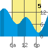 McMicken Island tide chart for Monday, May 5, 2025