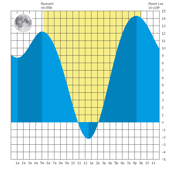 McMicken Island tide chart for Wednesday, June 11, 2025