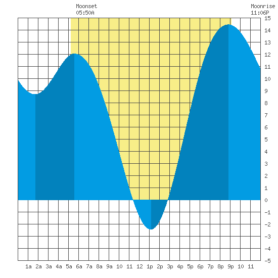 McMicken Island tide chart for Thursday, June 12, 2025