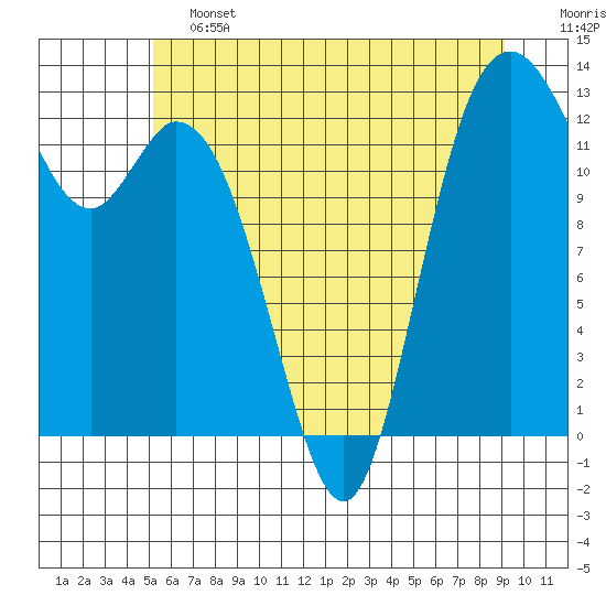 McMicken Island tide chart for Friday, June 13, 2025