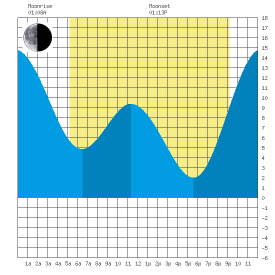 McMicken Island tide chart for Wednesday, June 18, 2025