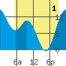 McMicken Island tide chart for Sunday, June 1, 2025