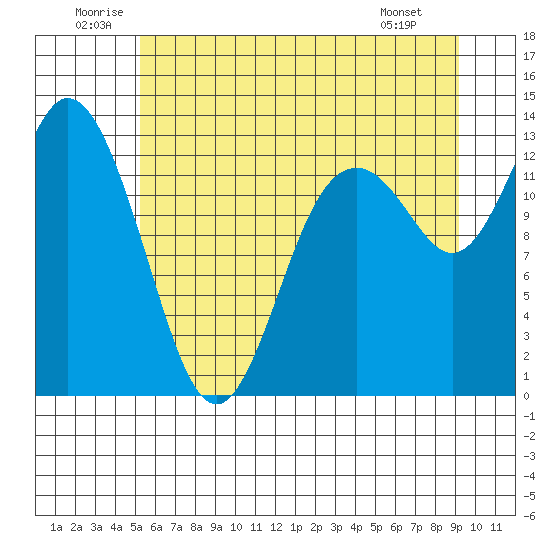 McMicken Island tide chart for Saturday, June 21, 2025
