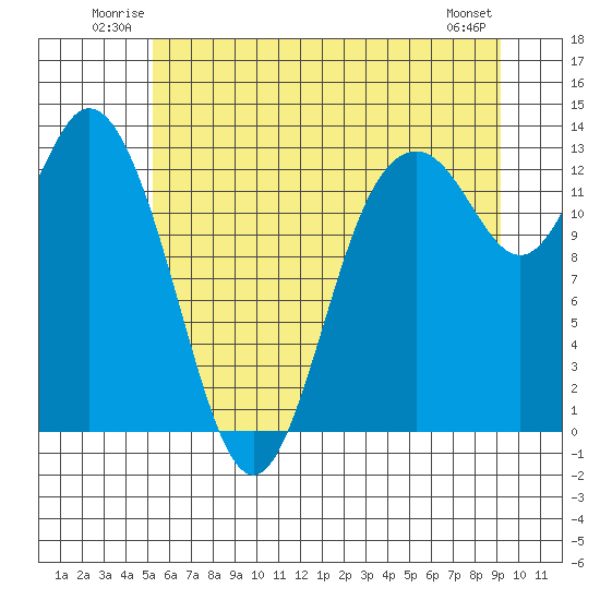 McMicken Island tide chart for Sunday, June 22, 2025