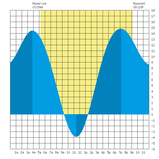 McMicken Island tide chart for Tuesday, June 24, 2025