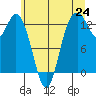McMicken Island tide chart for Tuesday, June 24, 2025