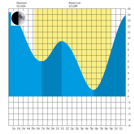McMicken Island tide chart for Monday, June 2, 2025
