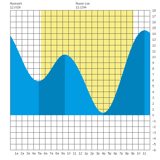 McMicken Island tide chart for Monday, June 30, 2025