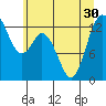 McMicken Island tide chart for Monday, June 30, 2025