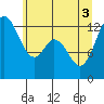 McMicken Island tide chart for Tuesday, June 3, 2025